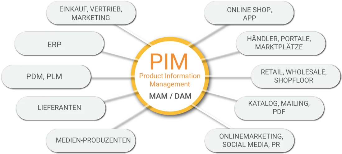 Grafik, die die Schnittstellen eines PIM Systems darstellt. Die Quellen der Produktdaten und die verschiedenen Ausgangskanäle der Produktdaten.