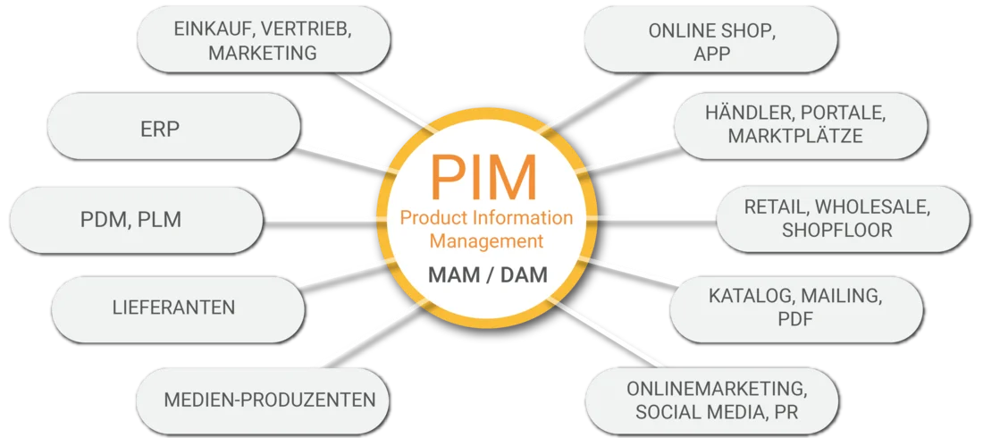 Grafik, die die Schnittstellen eines PIM Systems darstellt. Die Quellen der Produktdaten und die verschiedenen Ausgangskanäle der Produktdaten.