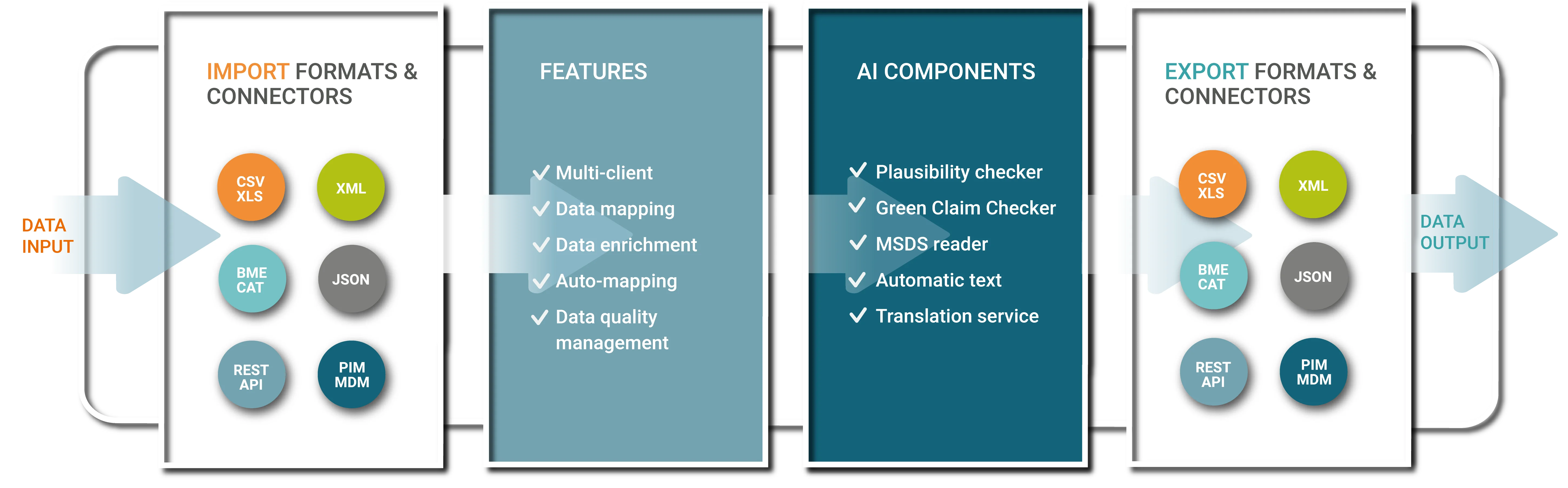 Grafik, die gateway, die smarte Plattform für nahtlose Produktdatenprozesse darstellt. Vom ONboarding der Lieferantendaten, über KI basierte Contentproduktion bis zur effizienten Datenverteilung an alle Touchpoints.