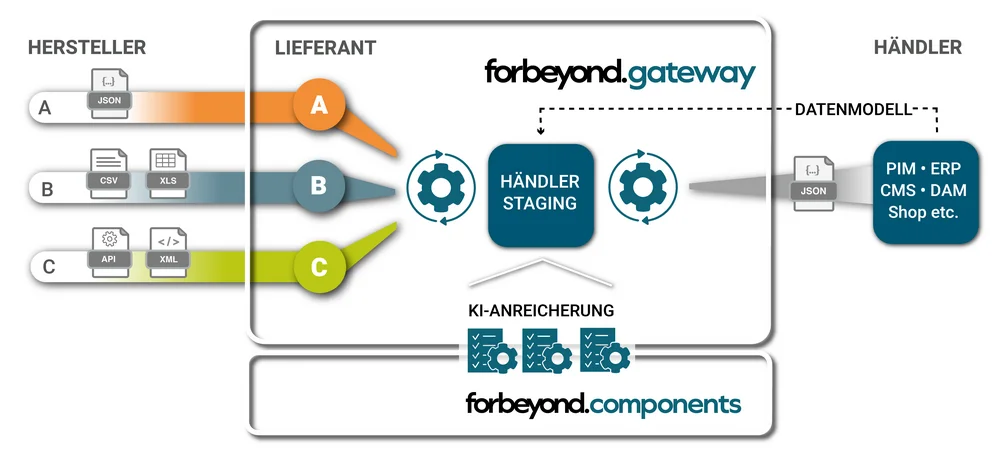 Schaubild, wie sich forbeyond.gateway bei Händlern für das Data-Onboarding einsetzen lässt.