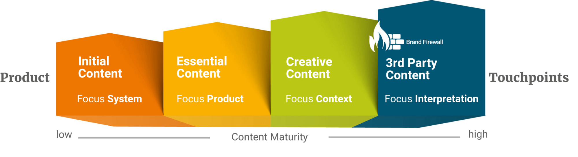 Content Maturity Modell von forbeyond zur Konzeption von Content Design
