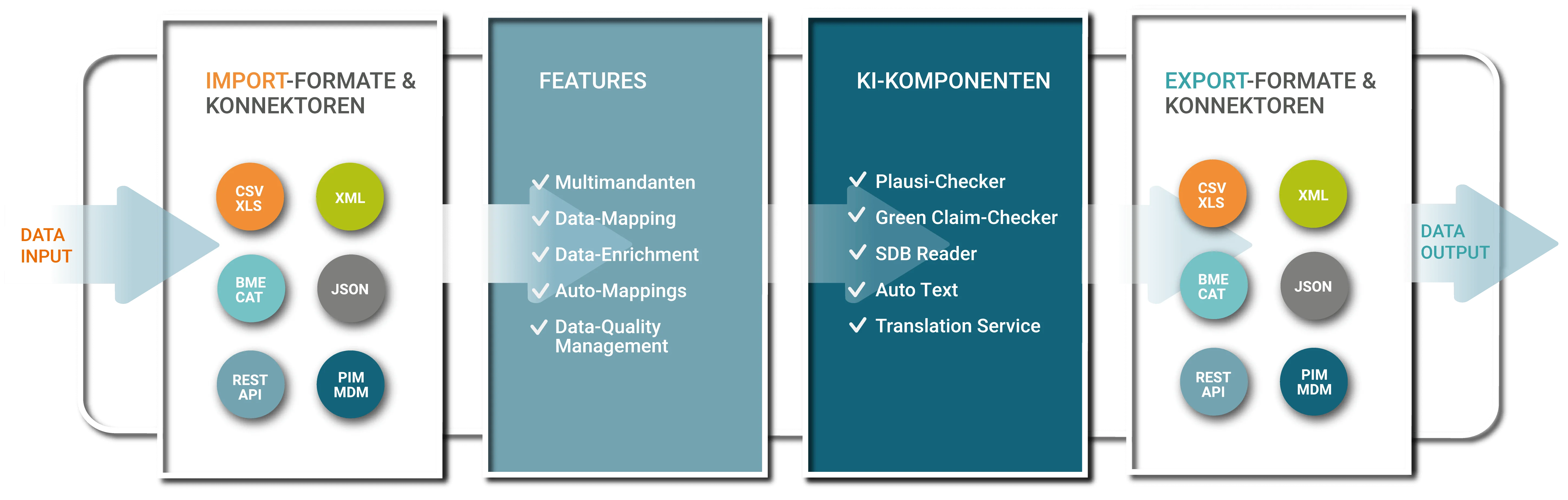 Grafik, die gateway, die smarte Plattform für nahtlose Produktdatenprozesse darstellt. Vom ONboarding der Lieferantendaten, über KI basierte Contentproduktion bis zur effizienten Datenverteilung an alle Touchpoints.