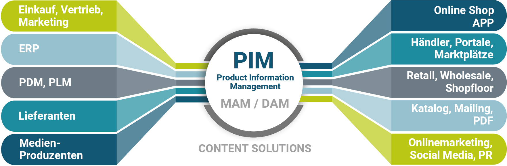 Schaubild zeigt PIM-System in Abhängigkeit von Geschäftsprozessen